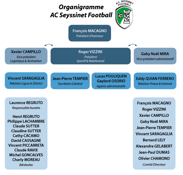 organigramme ACSeyssubet